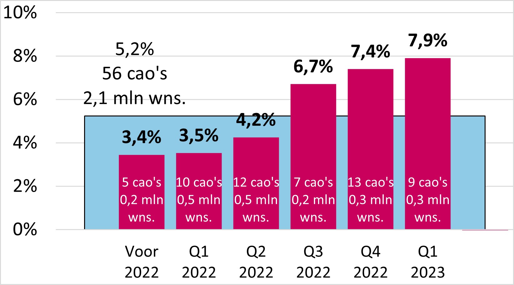 Cao-loonstijging 2023