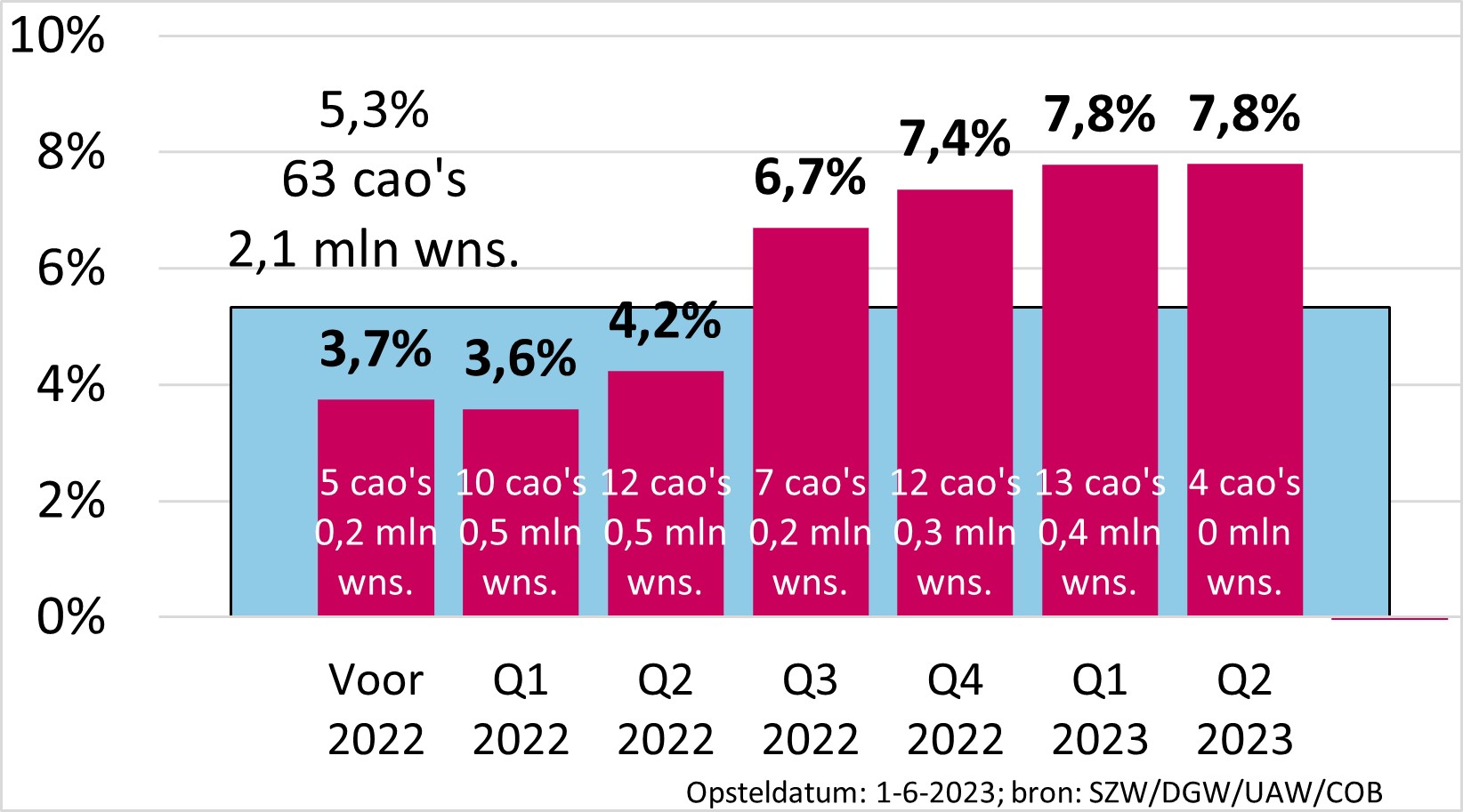 Cao-loonstijging