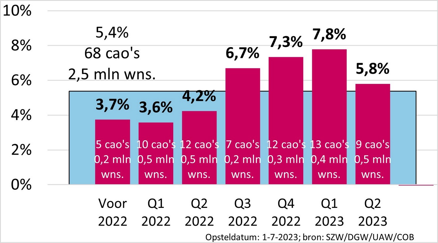 Cao-loonstijging