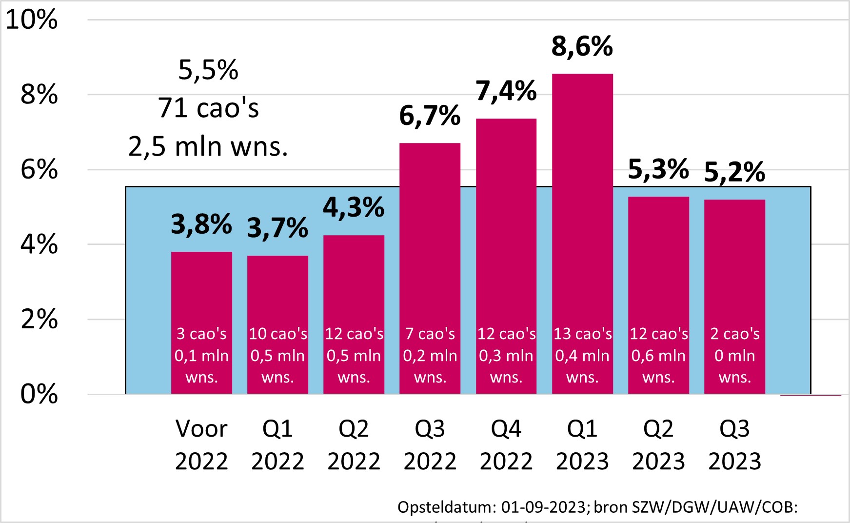 Cao-loonstijging in 2023