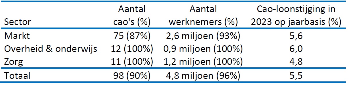 Tabel 1: Gemiddelde cao-loonstijging in het jaar 2023, uitgesplitst naar hoofdse
