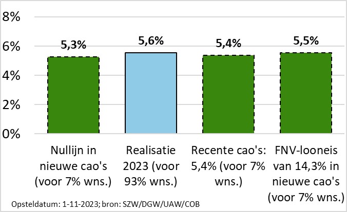 Figuur 2: Cao-loonstijging in 2023 op jaarbasis in de marktsector, naar scenario