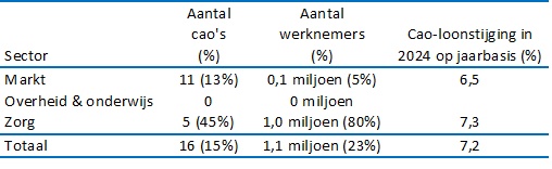 Tabel 2: Gemiddelde cao-loonstijging in het jaar 2024, uitgesplitst naar hoofdse