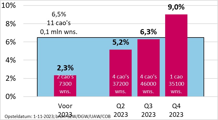 Figuur 3: Cao-loonstijging in 2024 op jaarbasis in de marktsector, naar afsluitd