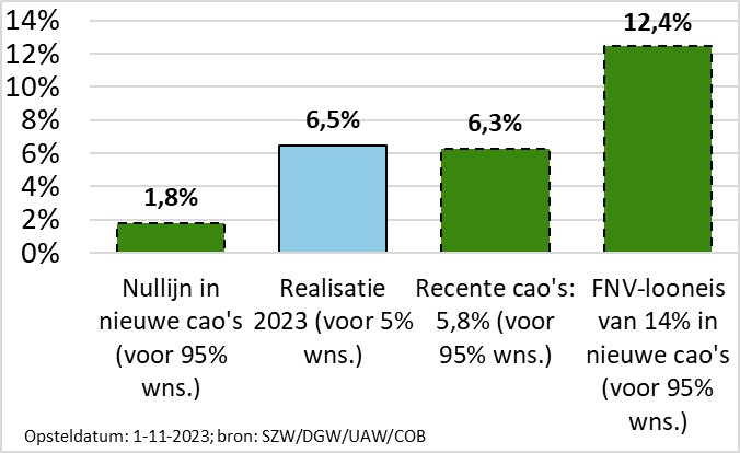 Figuur 4: Cao-loonstijging in 2024 op jaarbasis in de marktsector, naar scenario
