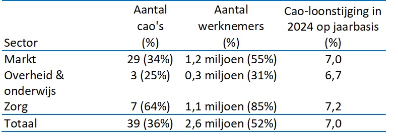 Tabel 1: Gemiddelde cao-loonstijging in het jaar 2024, uitgesplitst naar hoofdse