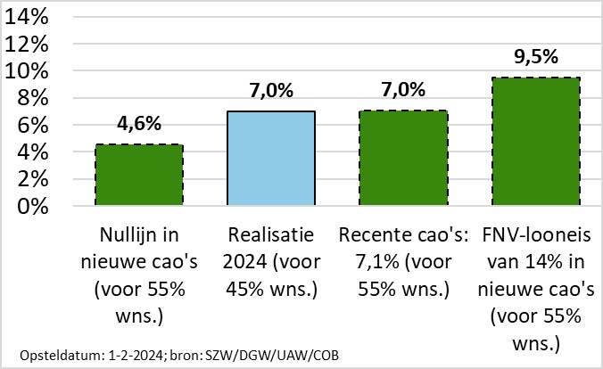 Figuur 2: Cao-loonstijging in 2024 op jaarbasis in de marktsector, naar scenario