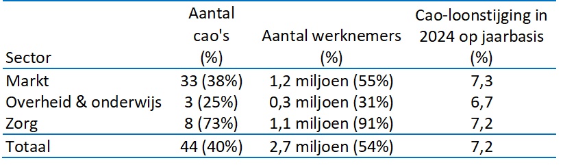 Tabel 1: Gemiddelde cao-loonstijging in het jaar 2024, uitgesplitst naar hoofdse