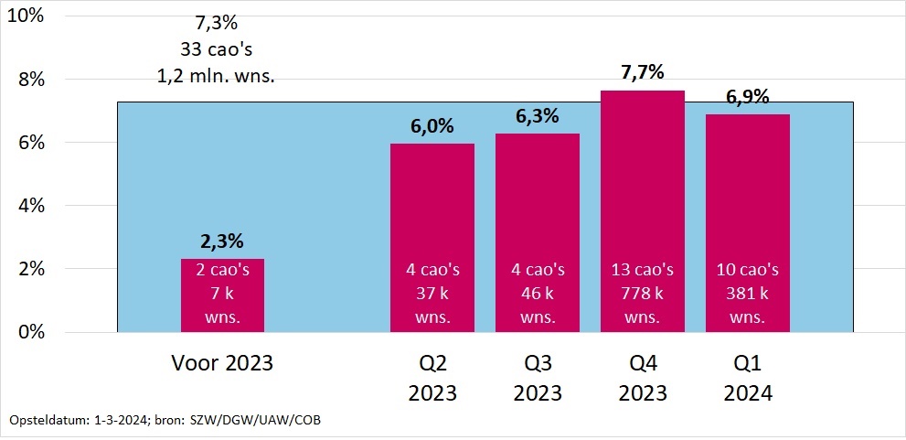 Figuur 1: Cao-loonstijging in 2024 op jaarbasis in de marktsector, naar afsluitd