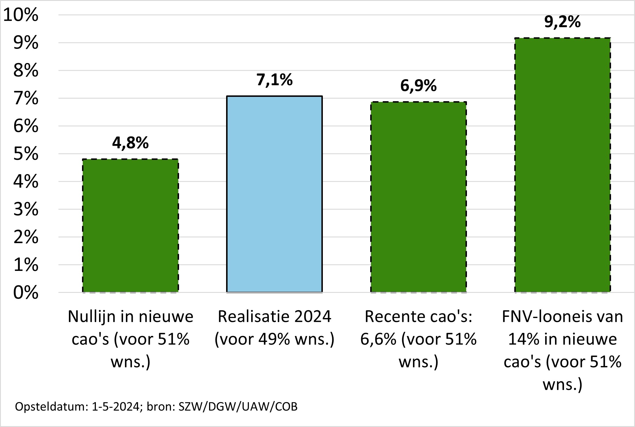 Figuur 2: Cao-loonstijging in 2024 op jaarbasis in de marktsector, naar scenario
