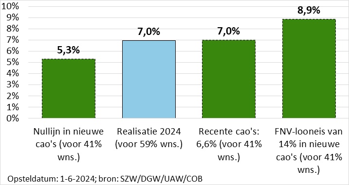 Figuur 2: Cao-loonstijging in 2024 op jaarbasis in de marktsector, naar scenario